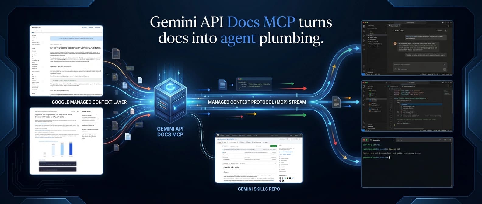 Editorial illustration of Google's Gemini documentation layer feeding live API context into Claude Code, Cursor, and Gemini CLI across one managed coding workflow.