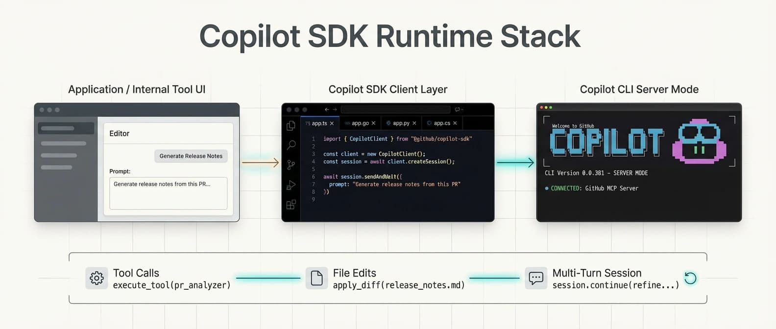 Editorial illustration of an internal app connecting into the Copilot SDK stack, which routes through Copilot CLI server mode into tool calls, file edits, and a multi-turn session loop.