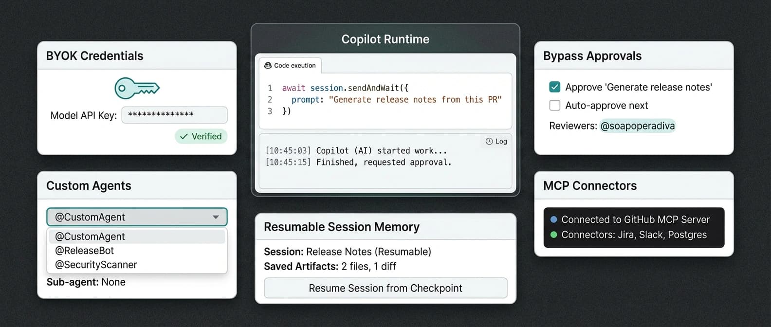 Editorial illustration of a GitHub-style control surface showing BYOK credentials, permission gates, custom agents, MCP connectors, and resumable session memory arranged around one central runtime.