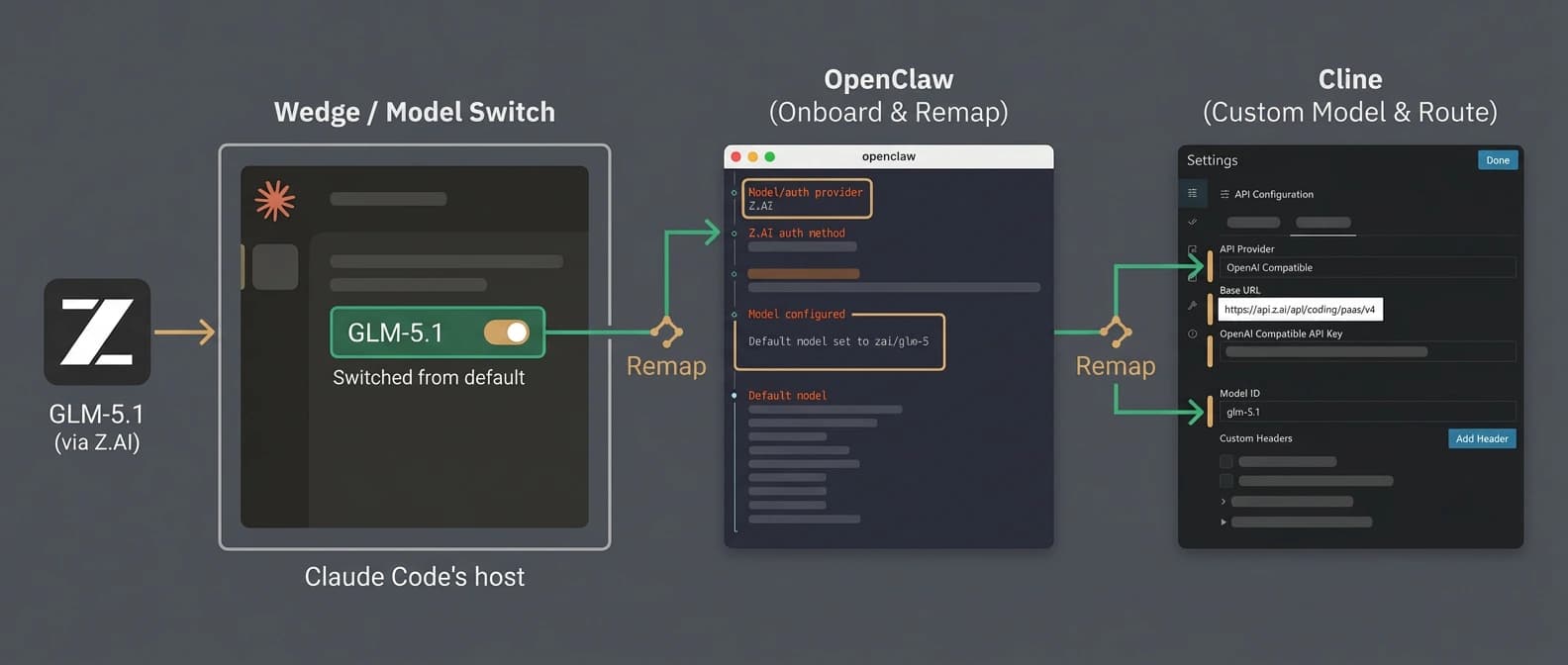 Editorial concept image of a z.ai routing wedge entering Claude Code territory and branching into OpenClaw and Cline-style configuration surfaces through visible manual switch points.