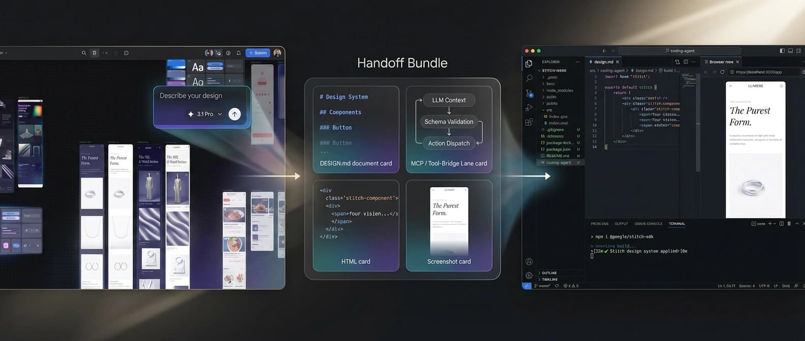 Editorial illustration of a Google Stitch design canvas turning into a structured handoff bundle with DESIGN.md, HTML, screenshot, and tool-bridge cues flowing into a coding agent workspace.