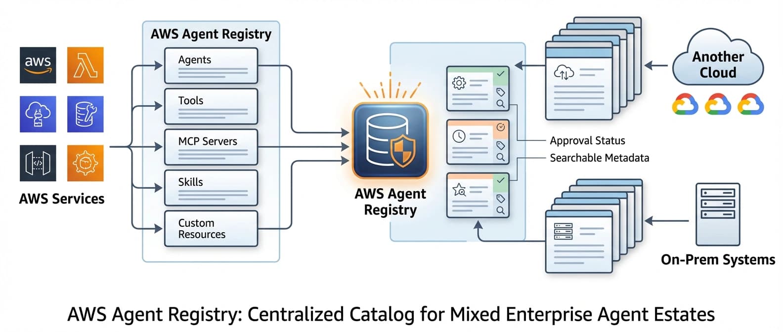 Editorial systems map showing a governed AWS agent registry cataloging agents, tools, MCP servers, skills, and custom resources across AWS, other clouds, and on-prem systems.