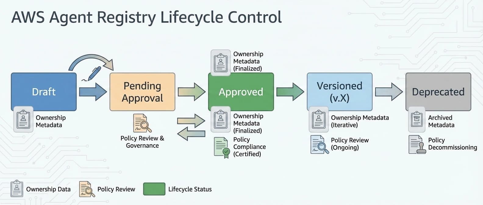 Editorial lifecycle diagram showing one agent asset moving through draft, pending approval, approved, versioned, and deprecated states with governance metadata attached.
