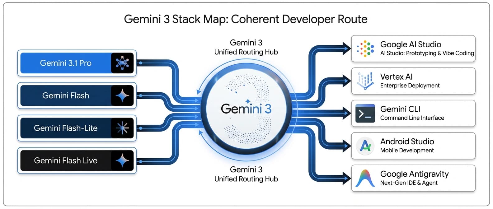 Editorial diagram mapping Gemini 3.1 Pro, Flash, Flash-Lite, Flash Live, AI Studio, Vertex AI, Gemini CLI, Android Studio, and Antigravity into one shared Google agent stack.