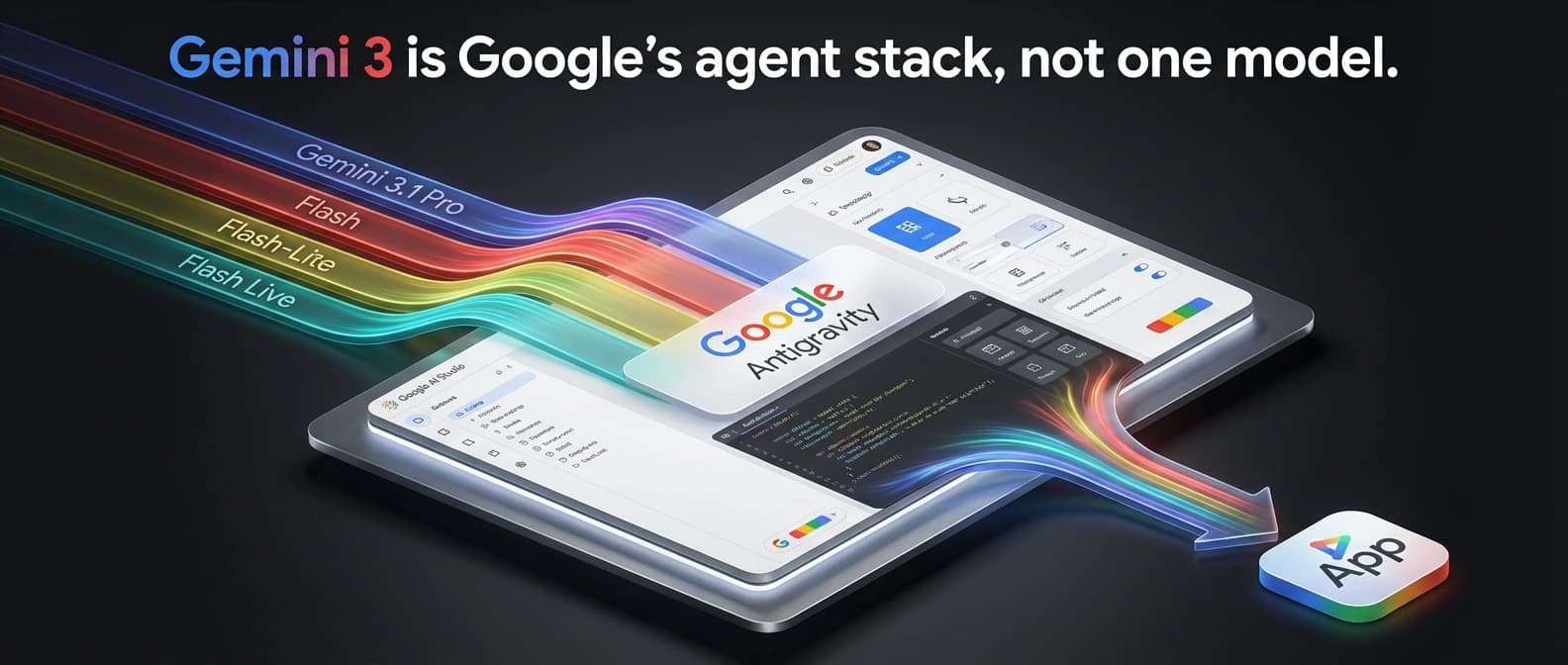 Editorial illustration of Google's Gemini 3 stack as one shared app-building system, with Antigravity and AI Studio routing between Pro, Flash, Flash-Lite, and live voice surfaces.