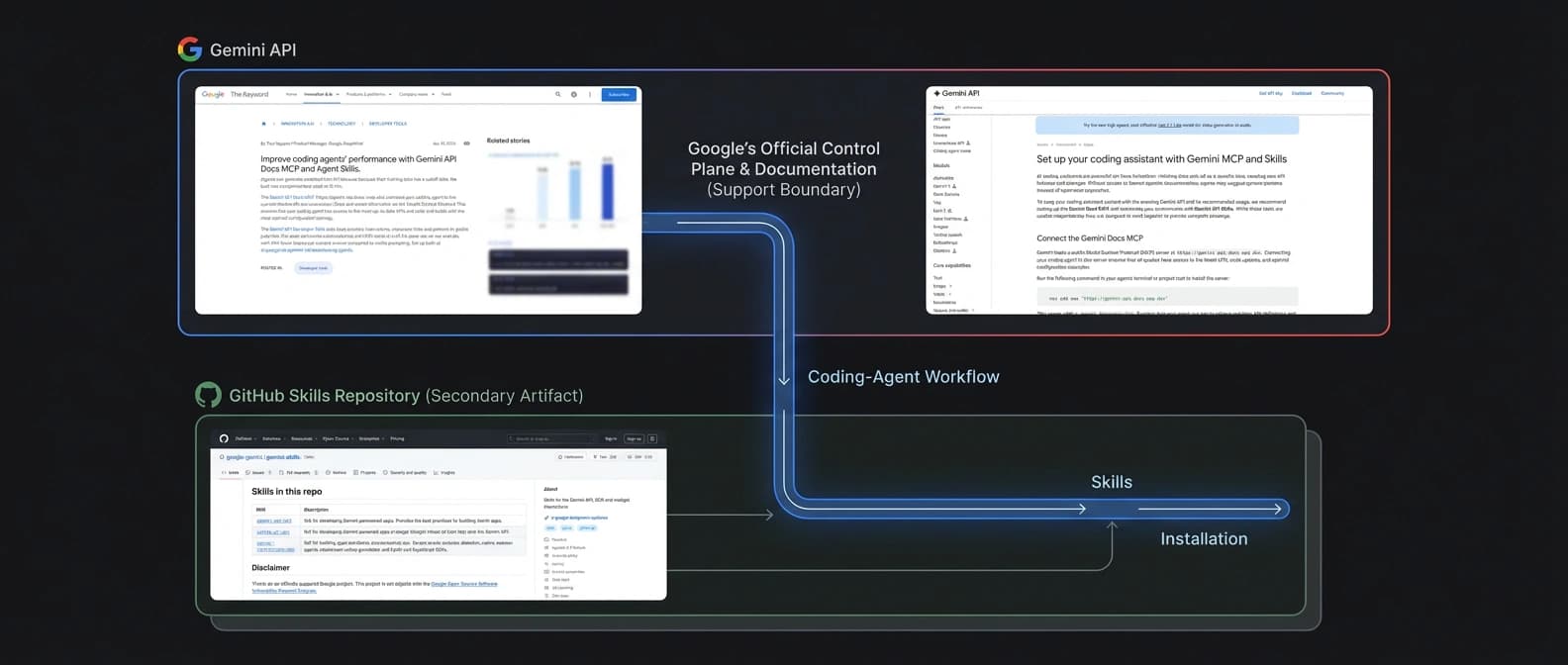Editorial illustration showing Google's official docs and blog surfaces on one side, a GitHub skills repo on the other, and a shared coding-agent workflow running between them.