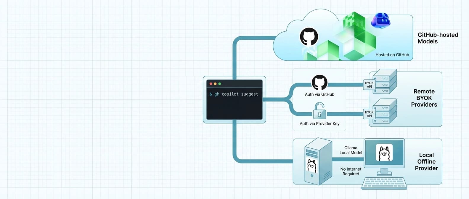 Editorial illustration of GitHub Copilot CLI routing one terminal workflow across GitHub-hosted models, bring-your-own-provider endpoints, and a local offline lane.