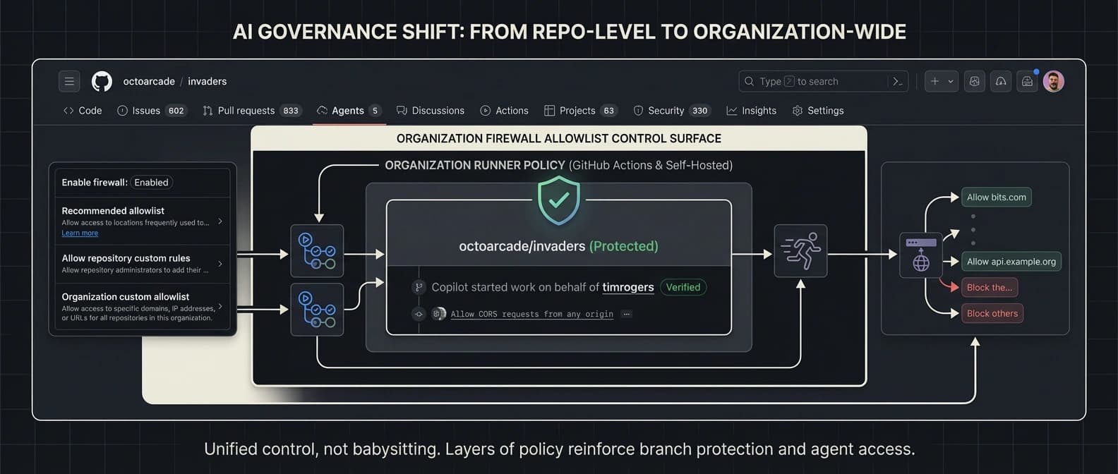 Editorial illustration of organization-level GitHub controls for Copilot cloud agent showing signed commits, runner policies, and firewall allowlists around a protected repository.