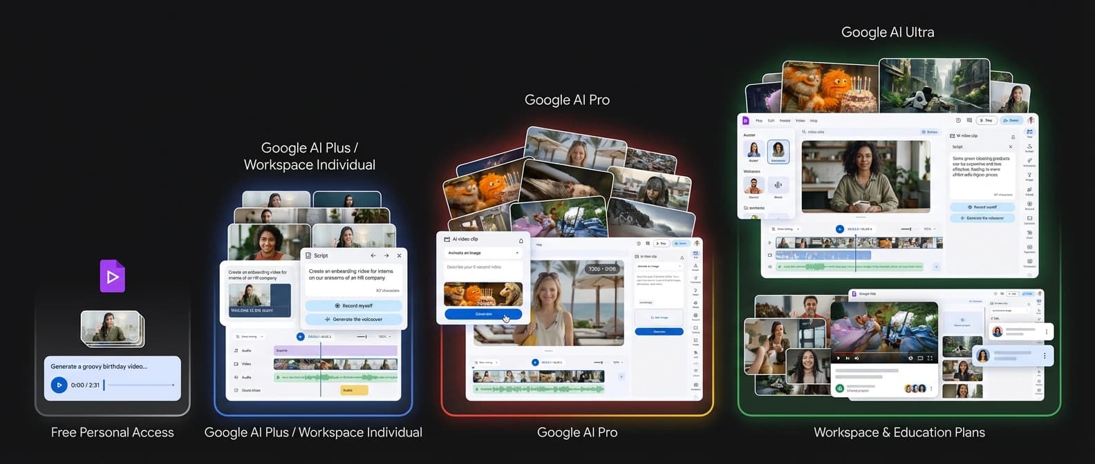 Editorial figure comparing Google Vids access tiers from free personal accounts through Google AI and Workspace plans, with lower monthly caps on the left and much larger limits on the right.
