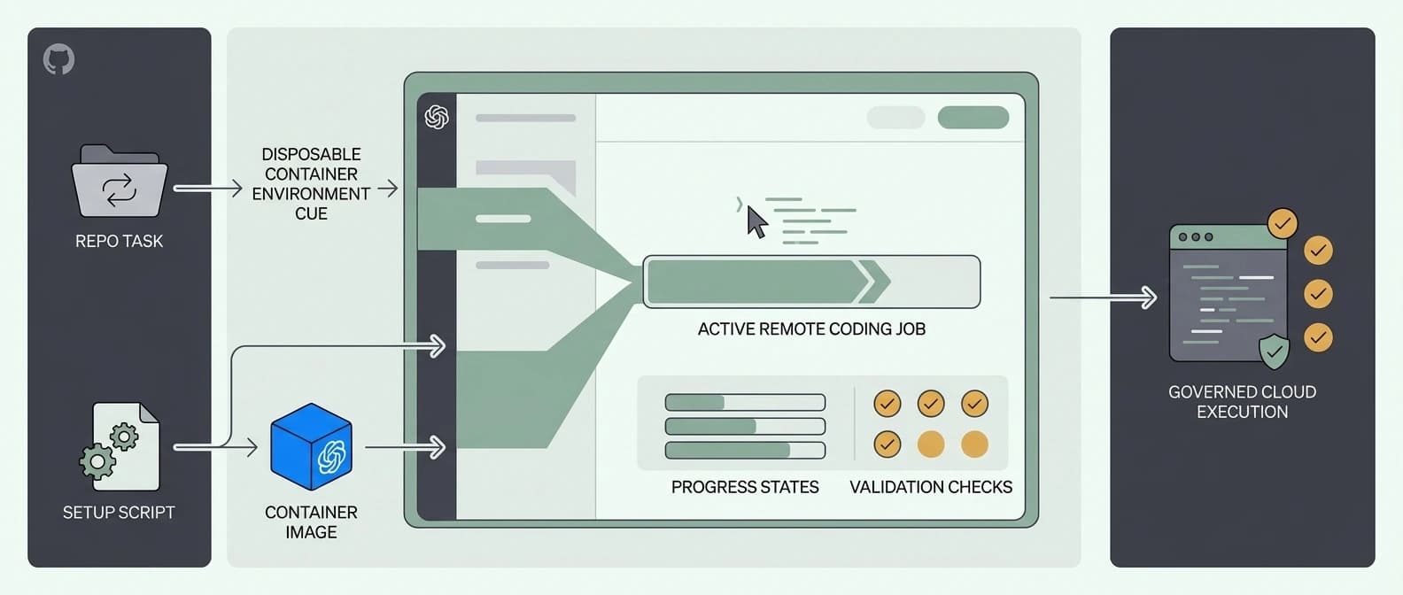 Diagram of a Codex task brief entering a fresh cloud environment configured by setup scripts and container choices, then running as a remote coding job with visible progress feedback.