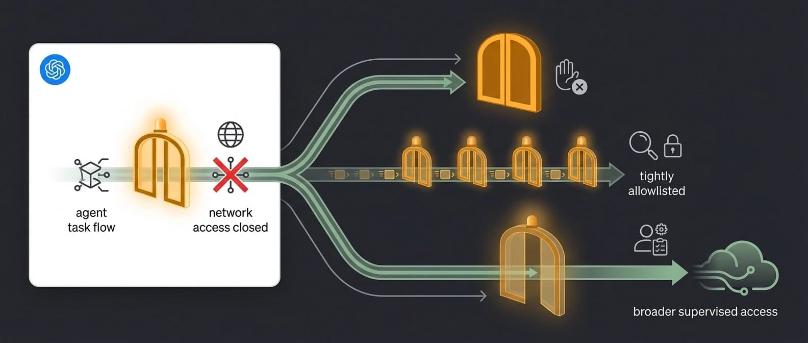 Diagram showing Codex network policy moving from blocked-by-default internet access to controlled allowlisted or broader access paths depending on task needs.