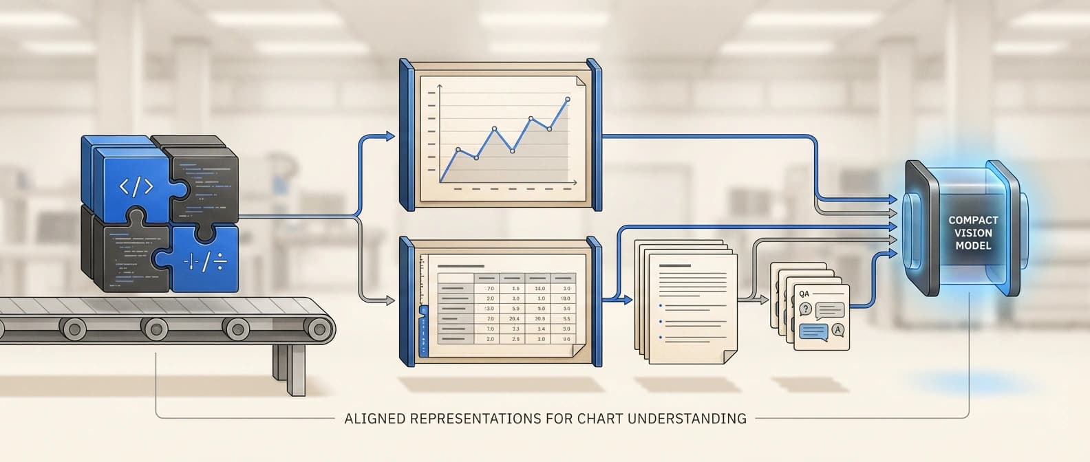 Editorial figure showing an aligned chart-understanding pipeline linking plotting code, rendered charts, structured tables, summaries, and QA as one training system.
