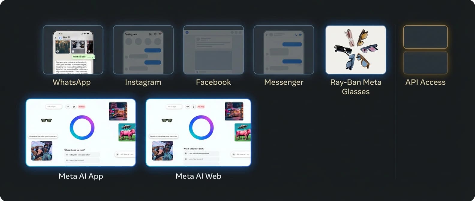An editorial diagram showing Meta AI live now in the app and web while WhatsApp, Instagram, Facebook, Messenger, AI glasses, and a separate API preview sit on staggered rollout lanes.