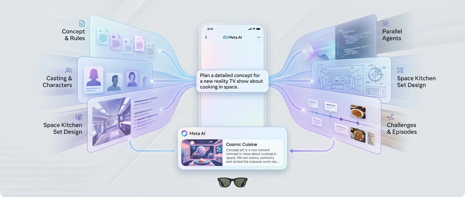 An editorial diagram showing a Meta AI interface splitting one user request into several parallel subagent lanes before converging into a final answer, with messaging and glasses cues around the system.