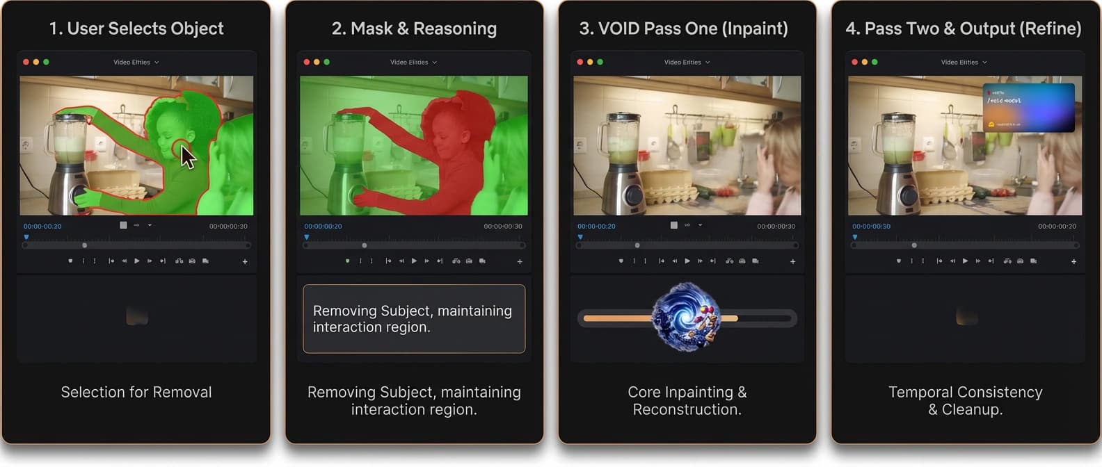 Editorial diagram of the VOID workflow moving from clicked object, to mask generation, to pass-one video inpainting, to optional pass-two temporal refinement.