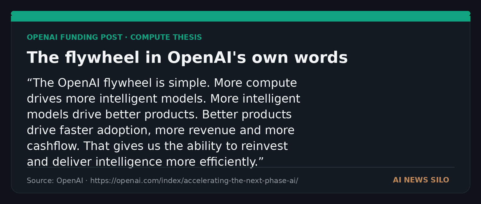 A dark editorial quote card reproducing OpenAI's own description of its compute-to-products-to-cashflow flywheel.