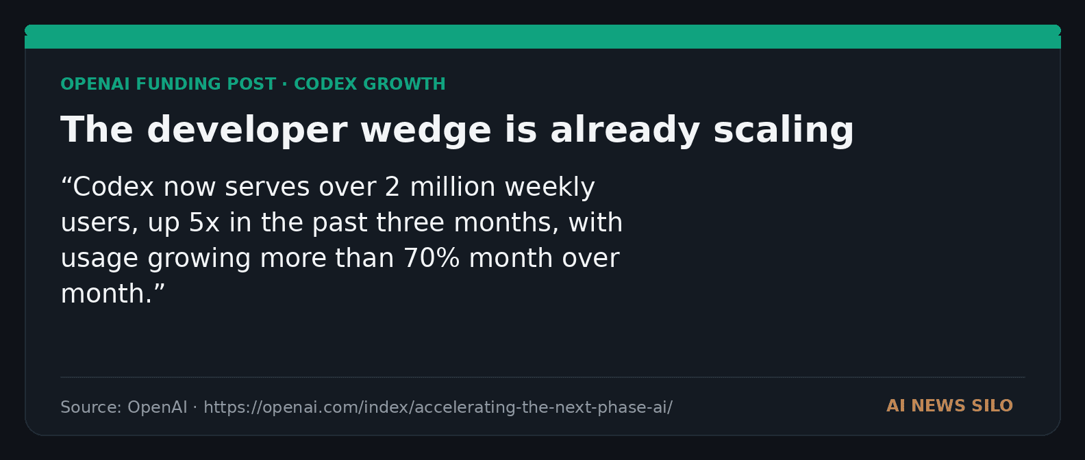 A dark editorial quote card showing OpenAI's claim that Codex has passed 2 million weekly users and is still accelerating.