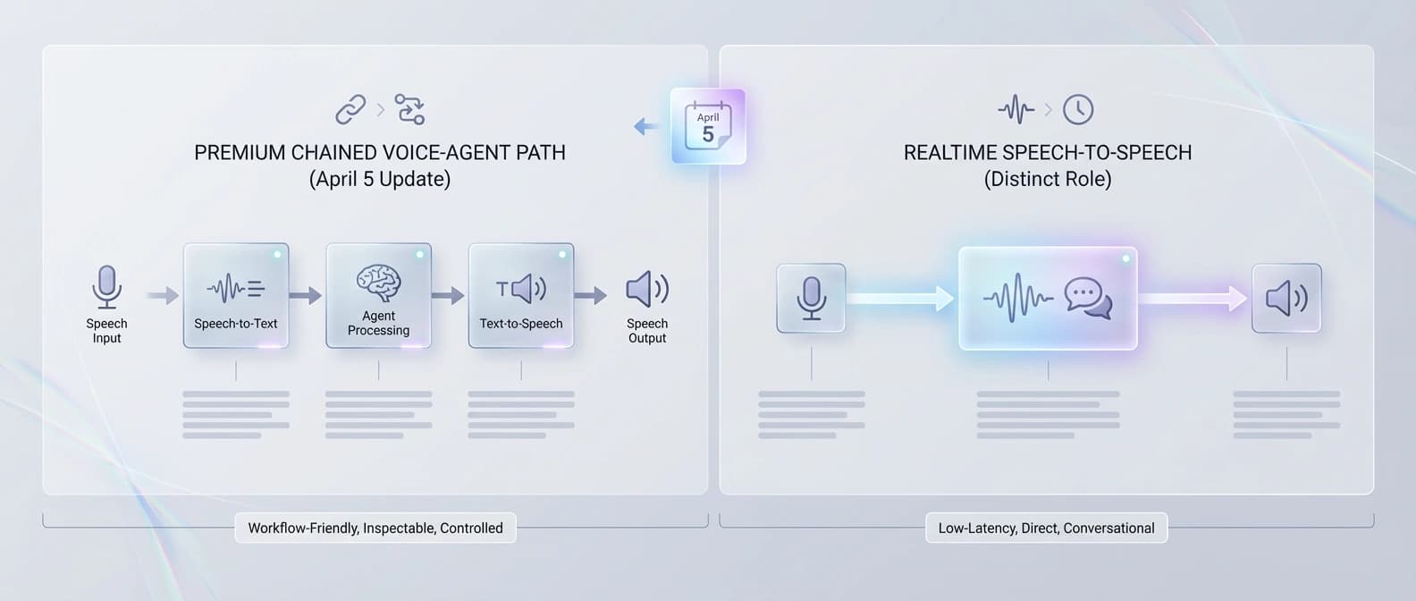 Editorial comparison showing a controlled chained voice-agent pipeline beside a separate low-latency realtime speech-to-speech lane.