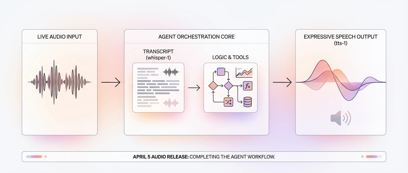 Editorial diagram showing audio input flowing through transcription, agent orchestration, and speech output as one OpenAI voice-agent pipeline.
