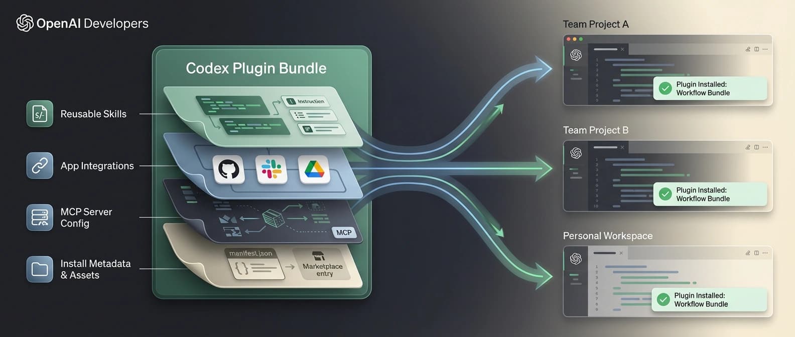 Diagram showing one Codex plugin bundle containing a skill pack, app connections, MCP configuration, and install-surface metadata, then being shared across projects and teams.