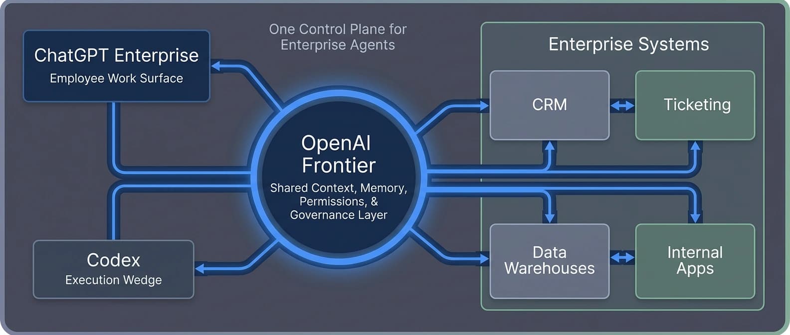 Editorial systems map showing Frontier in the center of an enterprise stack with ChatGPT Enterprise, Codex, internal systems, and governance controls connected around it.