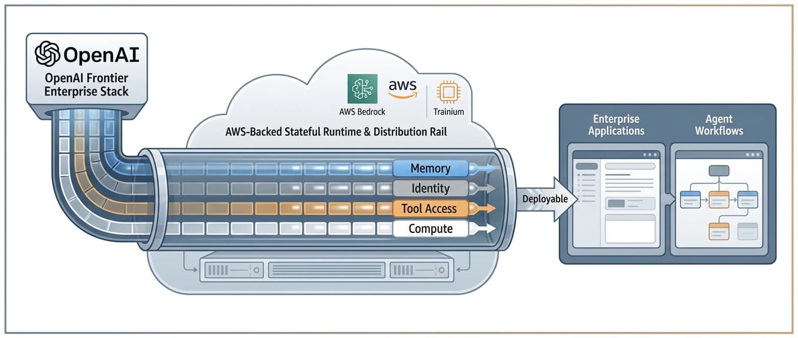 Editorial illustration of an AWS-backed stateful runtime carrying enterprise identity, memory, and tools into OpenAI's agent stack.
