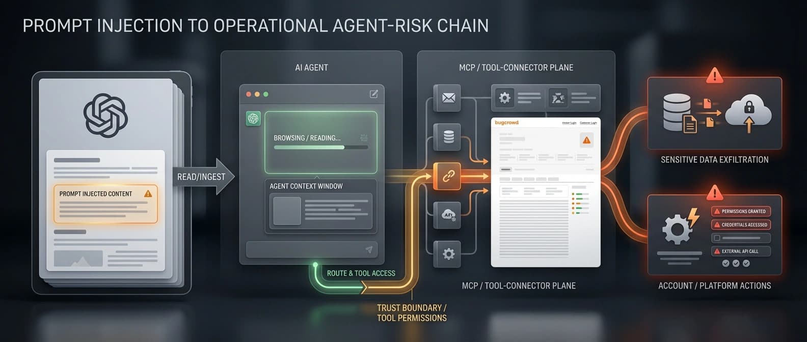 Editorial illustration of an agent reading attacker-controlled content, crossing a tool boundary, and then reaching sensitive data and account actions through a live session.