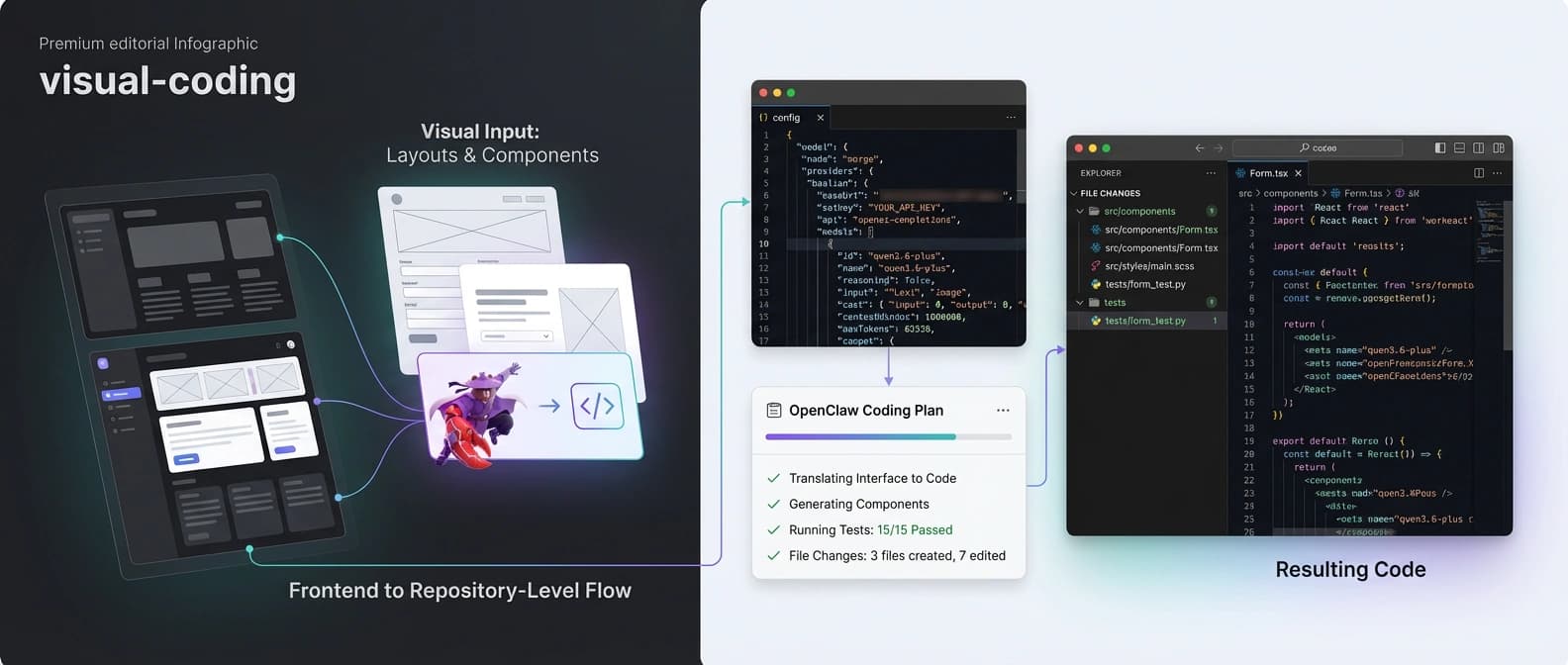 Editorial illustration of a Qwen-led model turning layout references and UI surfaces into working code inside a larger coding-plan workflow.