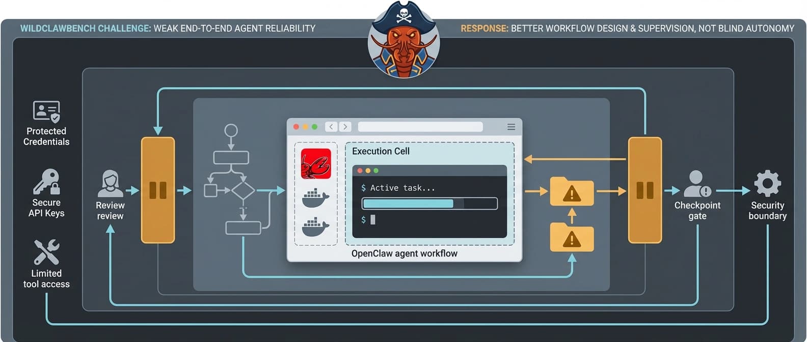Editorial diagram showing a practical response to weak end-to-end agent reliability: sandboxing, orchestration, review checkpoints, and security layers wrapped around a live agent workflow.