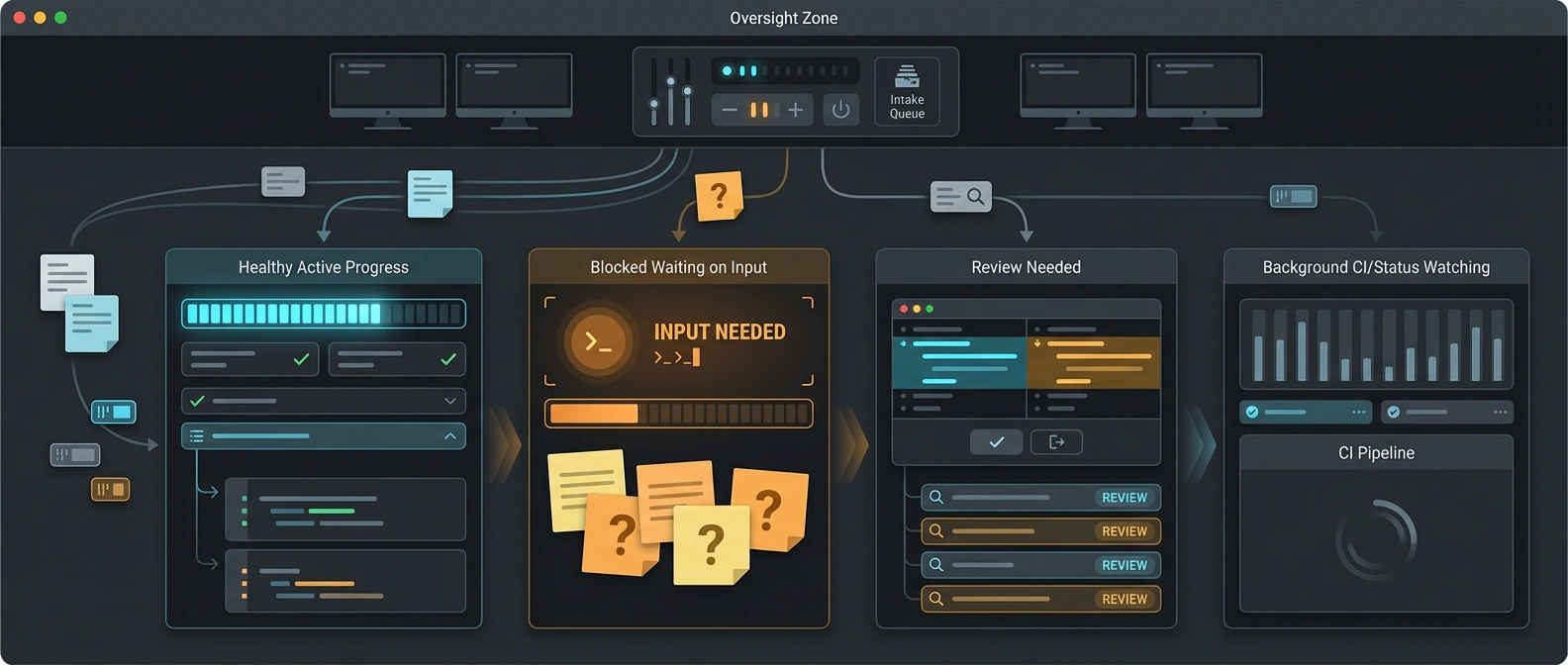 Editorial illustration of multiple AI coding agents running in separate worktree lanes while one operator watches progress, blocked states, and review checkpoints from a shared control surface.