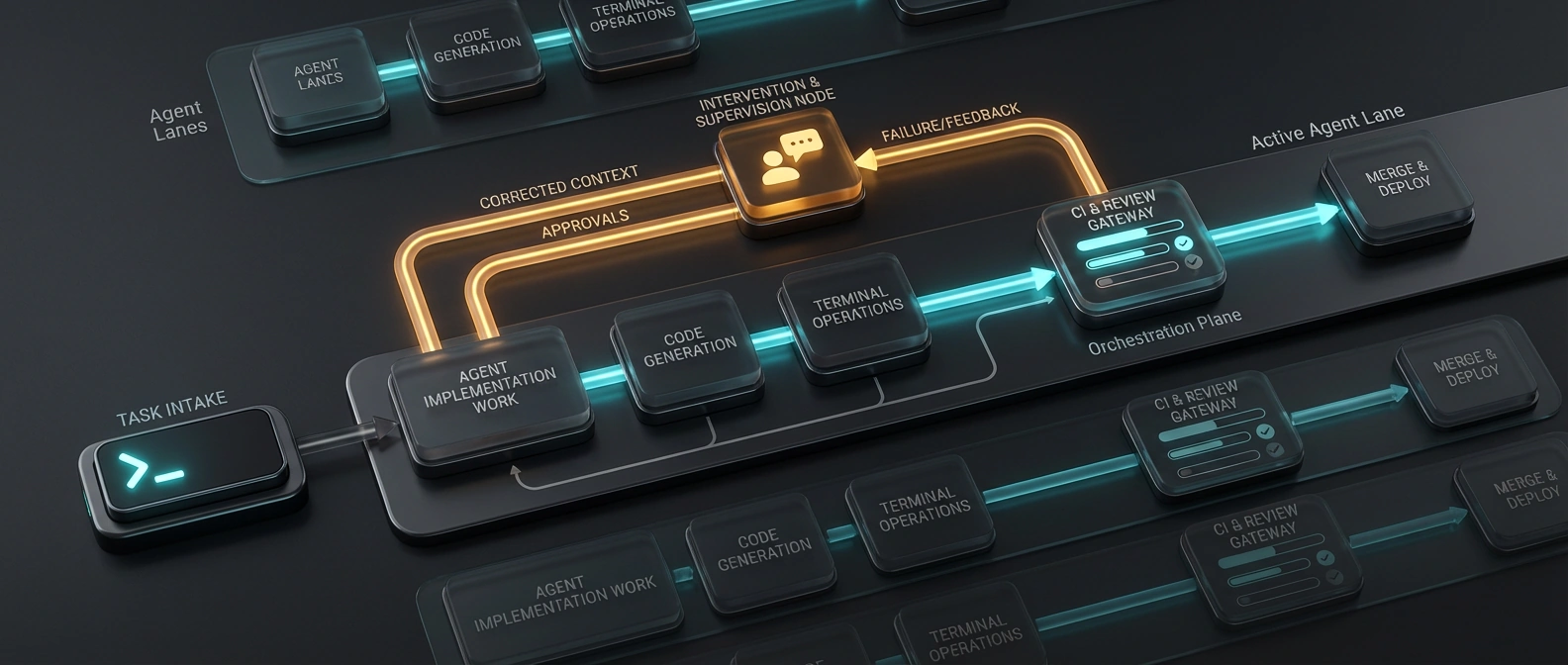 Editorial illustration of an AI coding workflow where tasks move from intake to isolated agent work, then through CI, review, and human checkpoints before returning for fixes or merge.