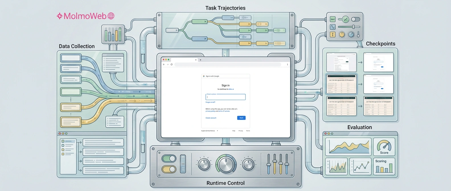A browser workspace framed as an open engineering workbench, with visible data, checkpoint, evaluation, and runtime layers around the active page.