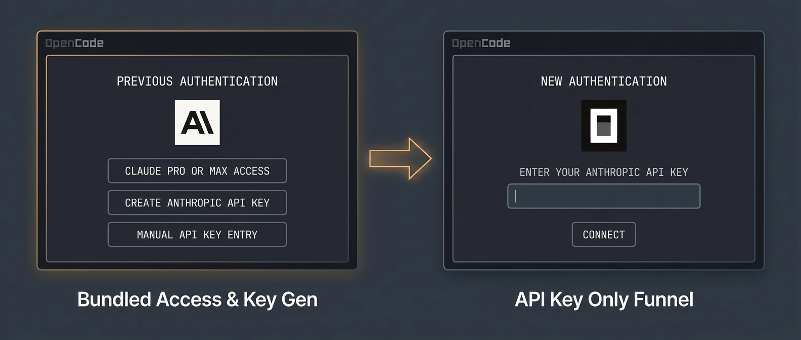 An editorial UI illustration showing OpenCode's Anthropic sign-in flow before and after the removal of Claude Pro/Max as a bundled auth option.
