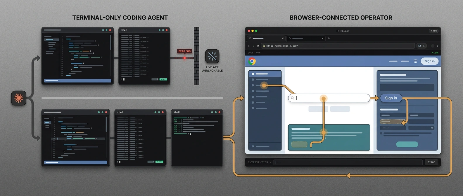 A conceptual comparison showing a terminal-only coding agent workflow on one side and a browser-connected Claude Code-style workflow on the other.