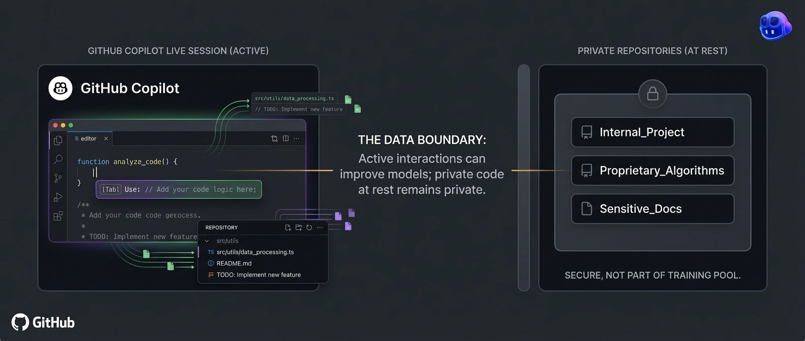 Editorial diagram showing Copilot prompts, outputs, code snippets, and nearby context flowing from an active coding session toward model training, while private repositories at rest remain separated on a distinct storage lane.