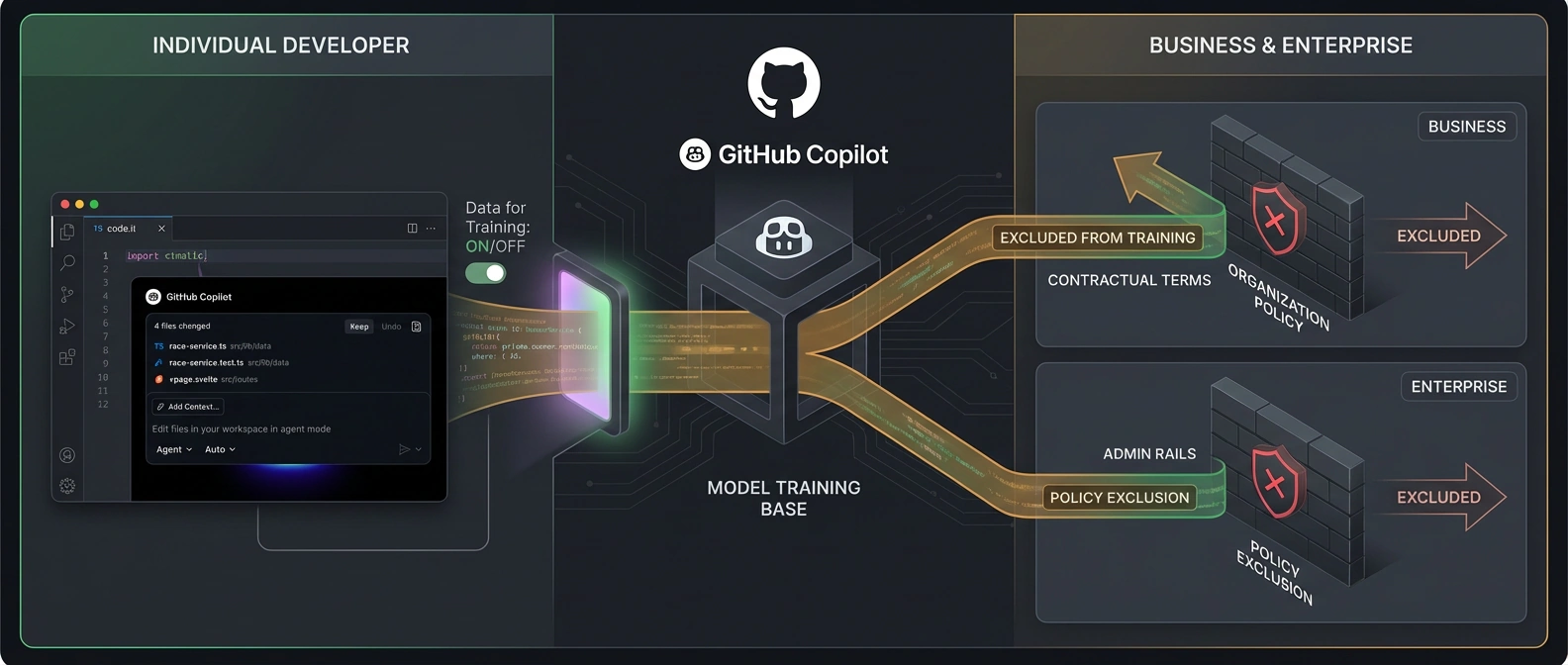 Editorial illustration contrasting a solo Copilot account governed by a settings toggle with a business and enterprise lane protected by contract and organization policy barriers.