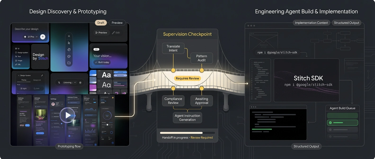 Editorial illustration showing a supervised bridge between AI design output and implementation work, with Google Stitch cues on one side and a coding-agent build surface on the other.