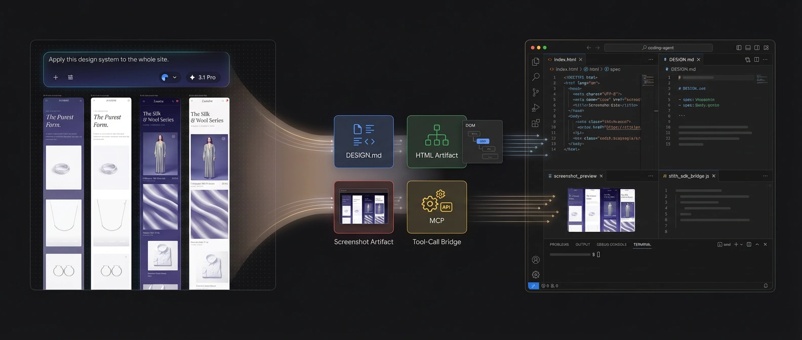Editorial illustration of a Stitch design canvas breaking into a DESIGN.md file, HTML card, screenshot card, and MCP tool bridge before reaching a coding agent workspace.