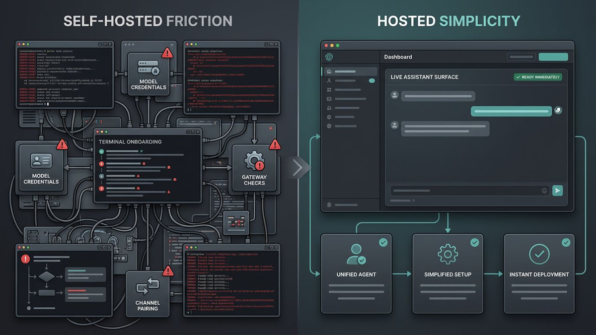 A split editorial scene contrasting a cluttered self-hosted OpenClaw setup path with a simpler hosted dashboard and ready chat channels.