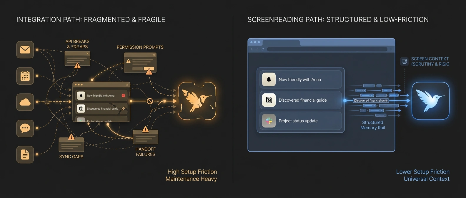Editorial diagram contrasting brittle app-by-app AI integrations with an active-window screenreading context rail.