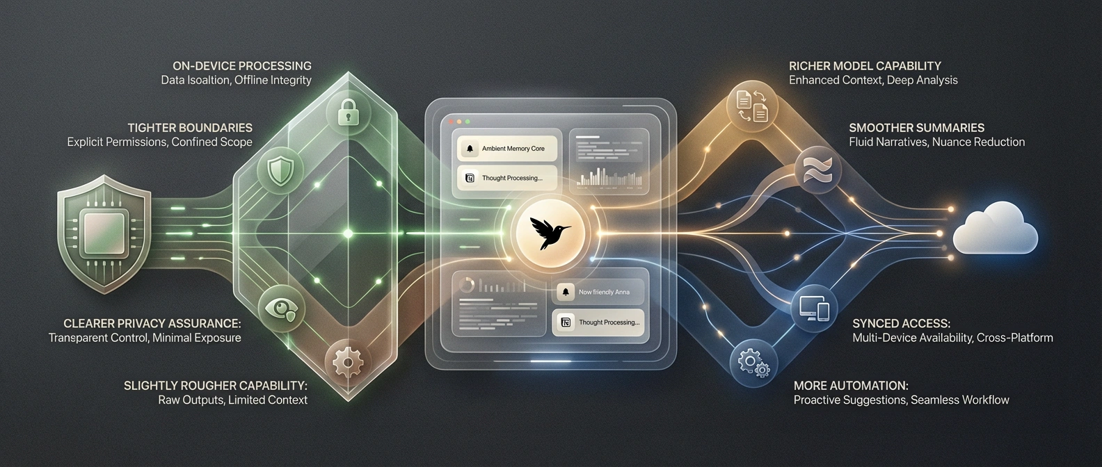 Editorial diagram showing the market split between cloud convenience and local-first trust in AI memory tools.