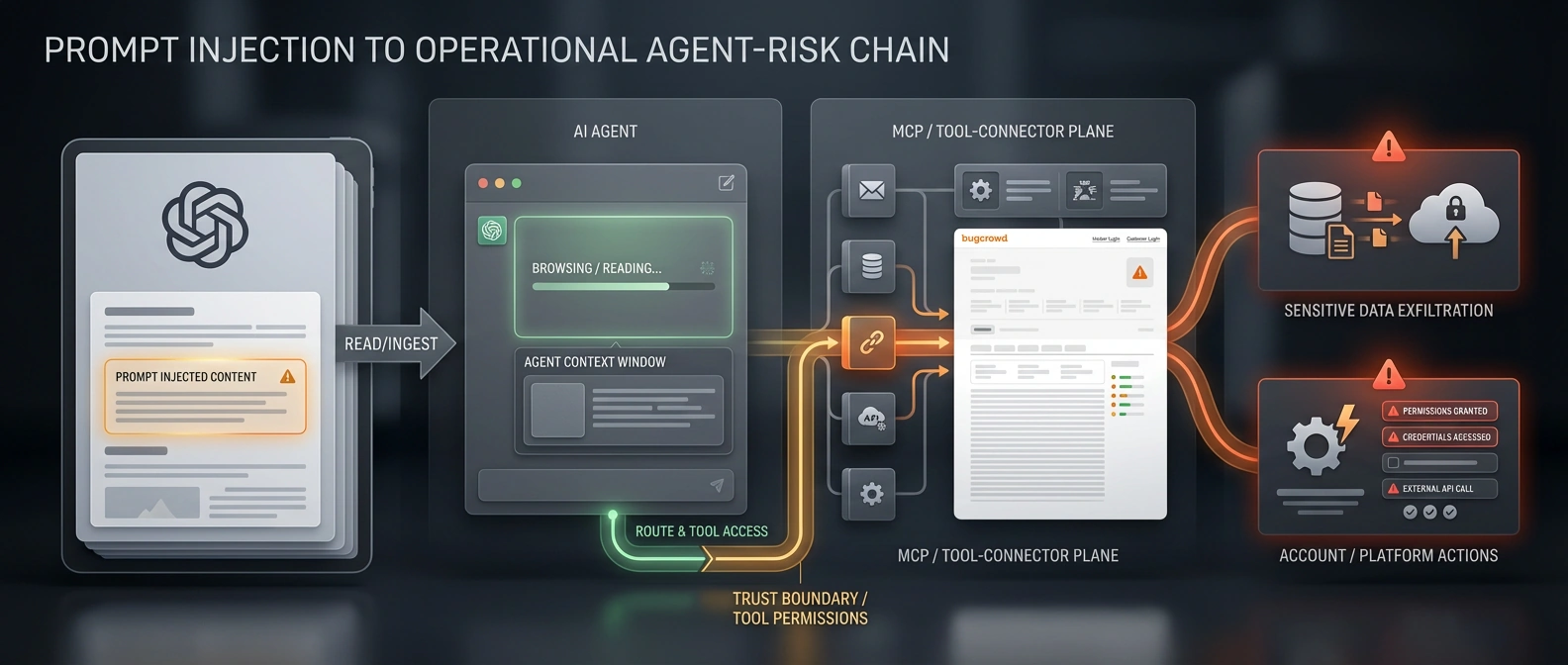 Editorial illustration of an agent reading attacker-controlled content, crossing a tool boundary, and then reaching sensitive data and account actions through a live session.
