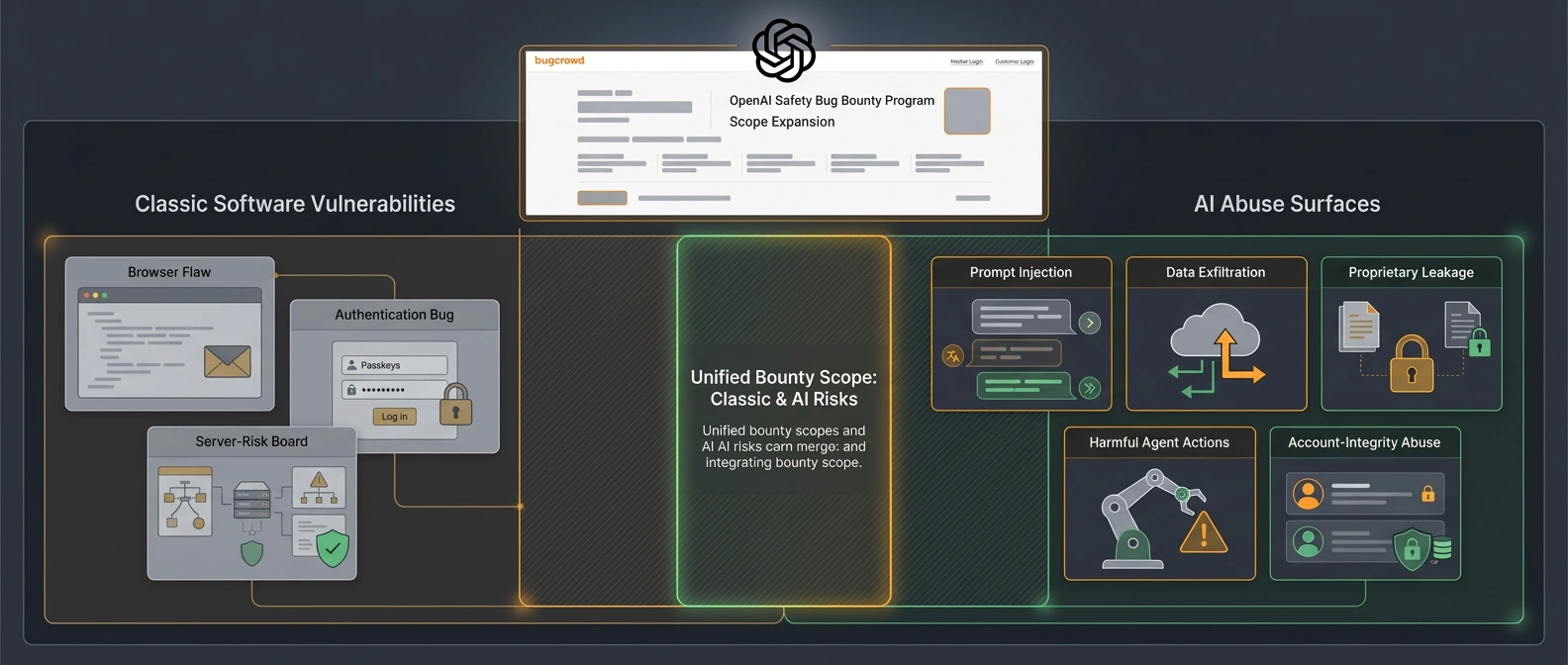 Editorial diagram showing classic software bugs on one side and AI abuse cases such as prompt injection, data exfiltration, proprietary leakage, and account-integrity abuse on the other, with the new safety bounty sitting in the overlap.