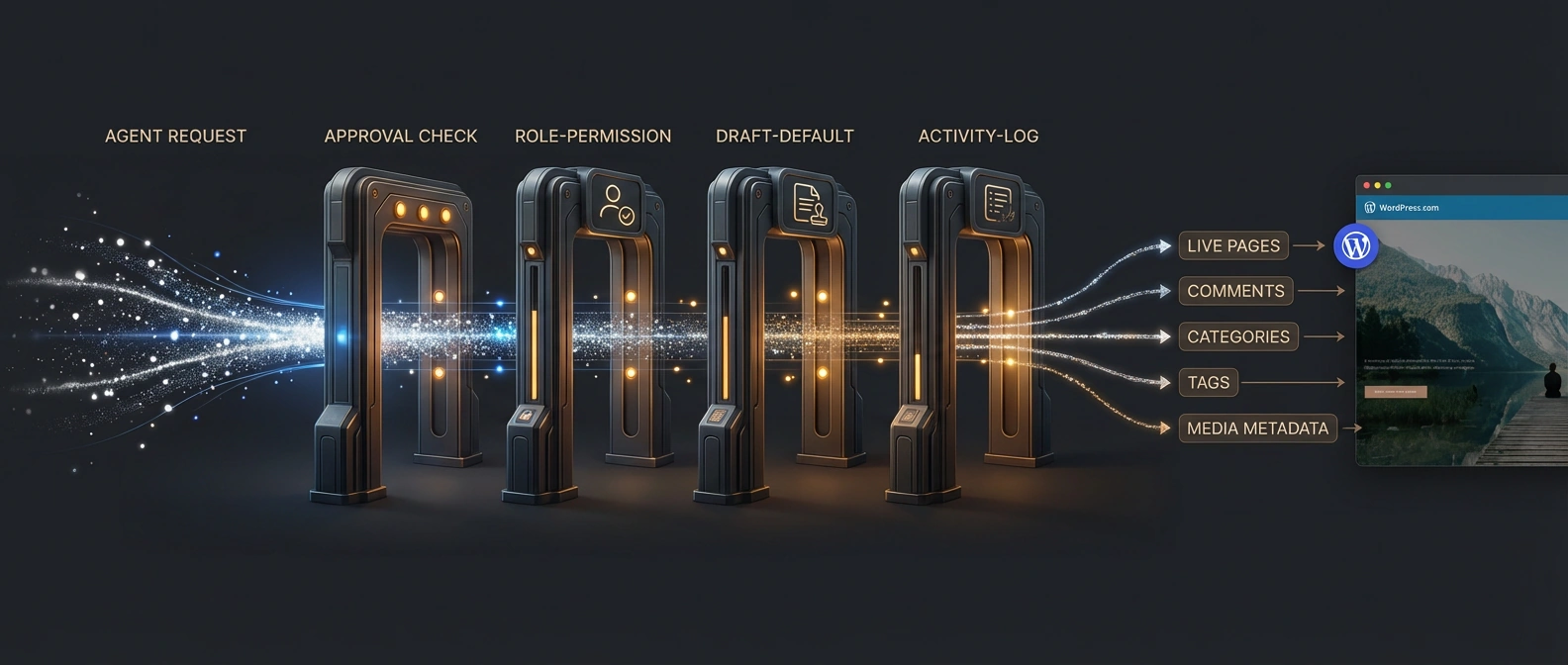 Editorial illustration of WordPress site actions passing through approval, role-permission, draft, and activity-log checkpoints before reaching live pages, comments, and metadata.