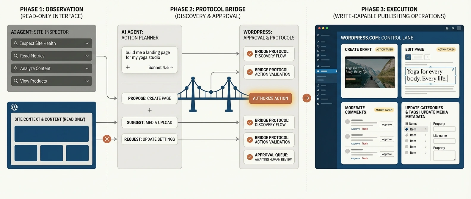Diagram-style editorial illustration showing an AI agent moving from a read-only WordPress site context panel into a write-capable content authoring lane with draft, edit, and publish steps.